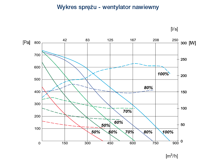 R VENT ADVANCE 7 PE PW EKO3 wykres sprezu went nawiewny