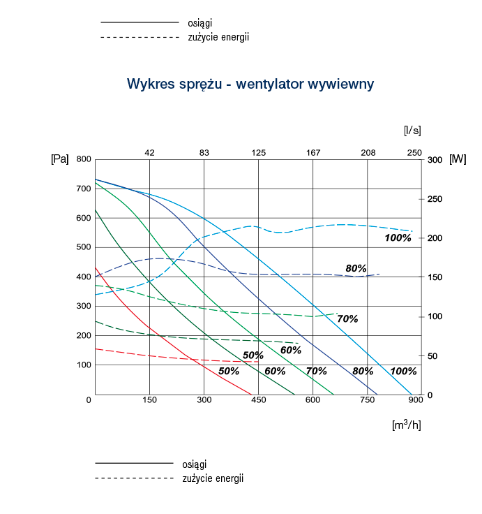 R VENT ADVANCE 7 PE PW EKO3 wykres sprezu went wywiewny